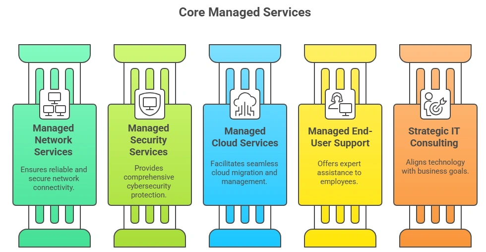 managed it services definition