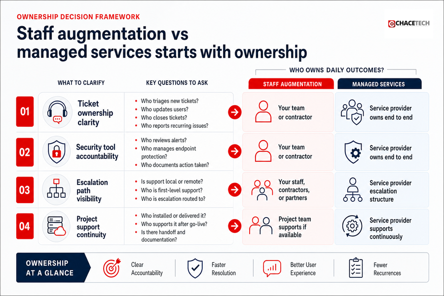 managed services vs staff augmentation